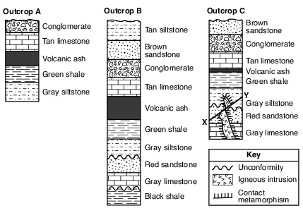 earth-history, earth-history, relative-age-and-sequence-of-rock-strata, standard-6-interconnectedness, models fig: esci-v202-exam_g38.png
